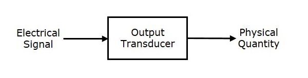 Basic Working of Output Transducers