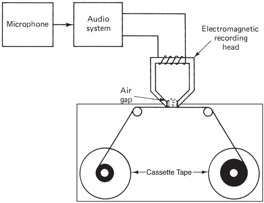 Magnetic Tape as an Input Device