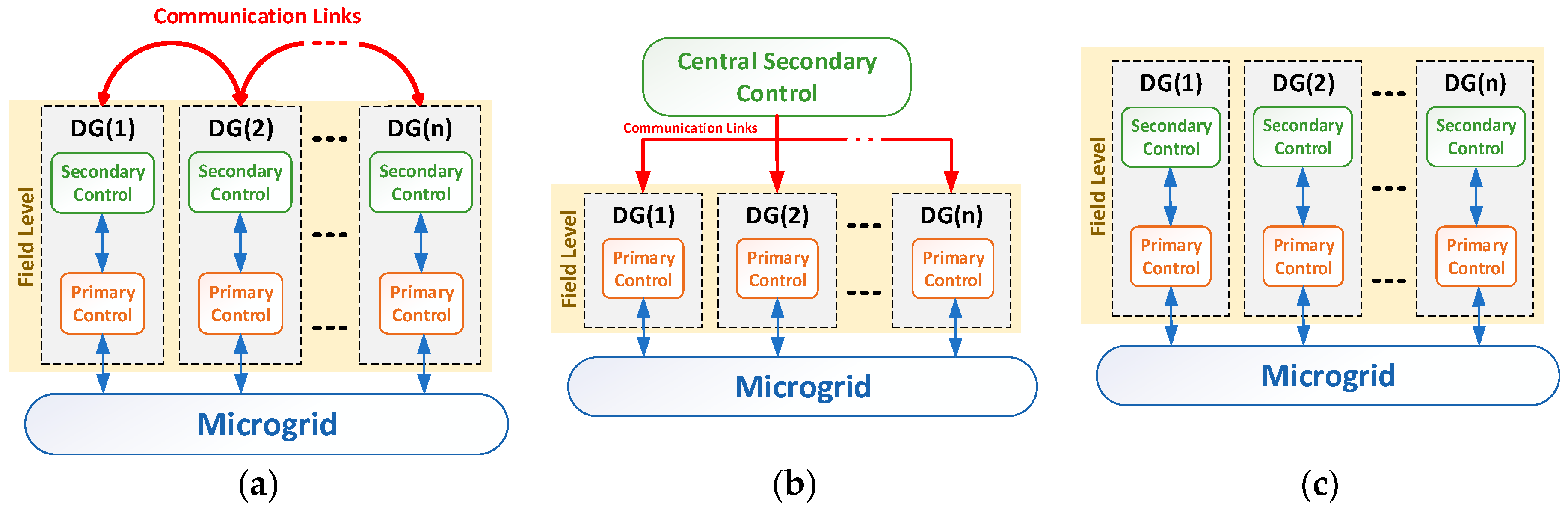 Microgrid control architectures: (a) distributed; (b) centralized; (c) decentralized.