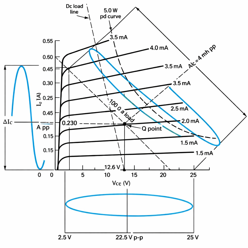 Collector family of characteristic curves for the single-ended audio amplifier in Figure 1.
