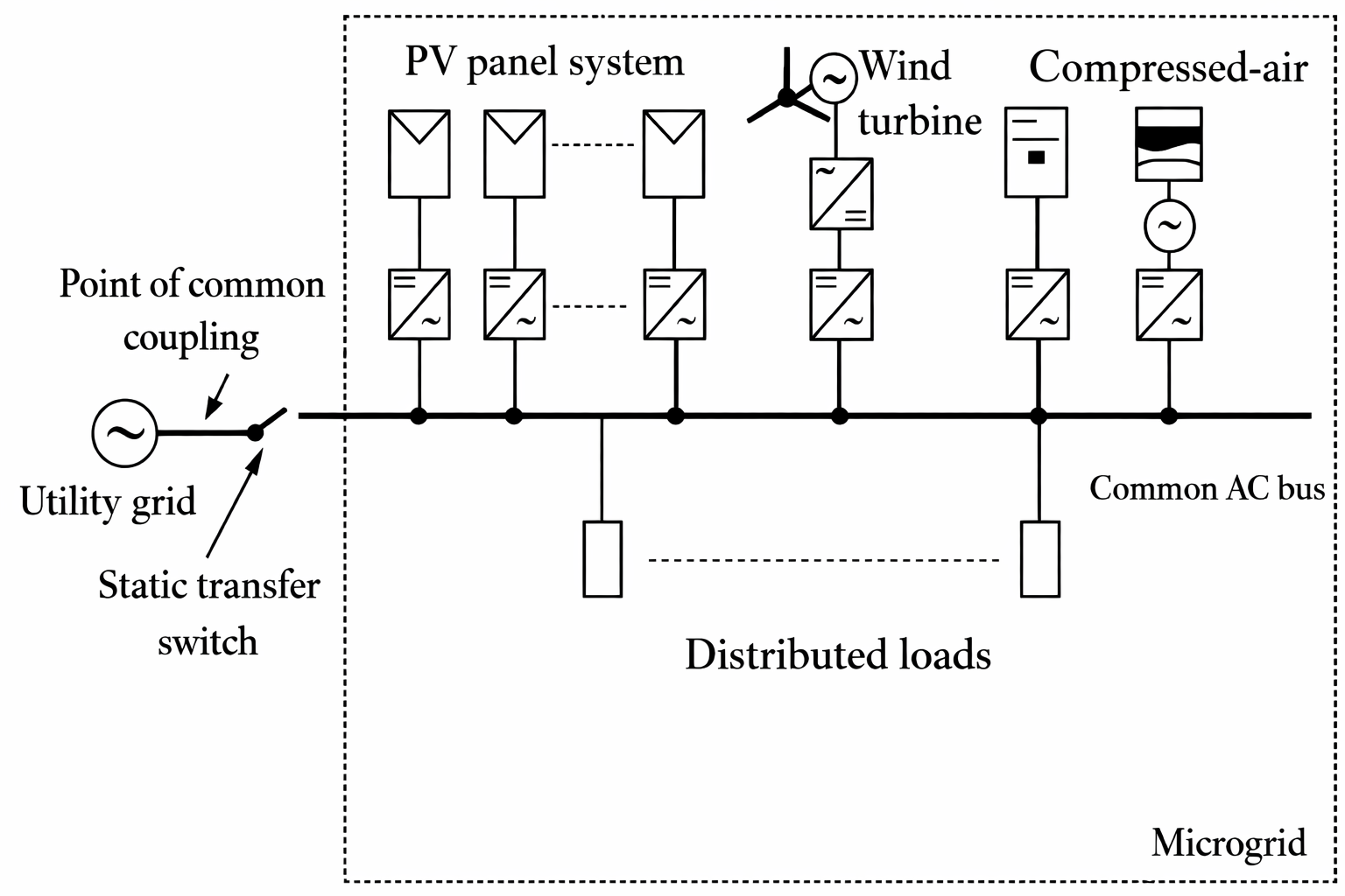 General structure of a microgrid