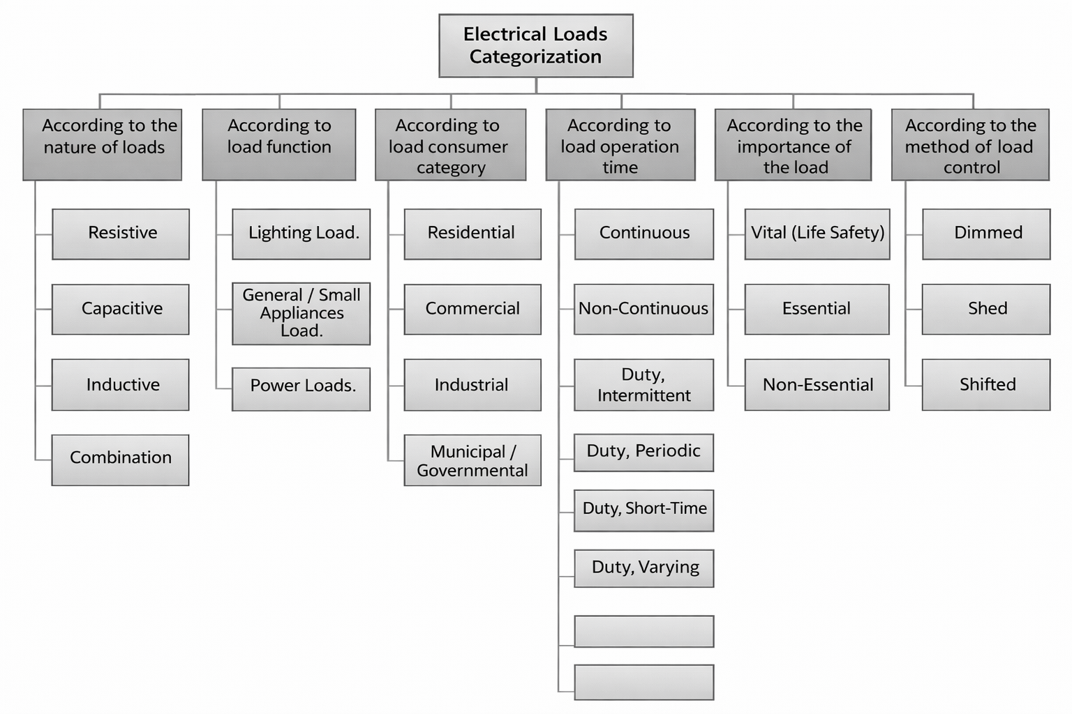 Electrical load categorization in Microgrid