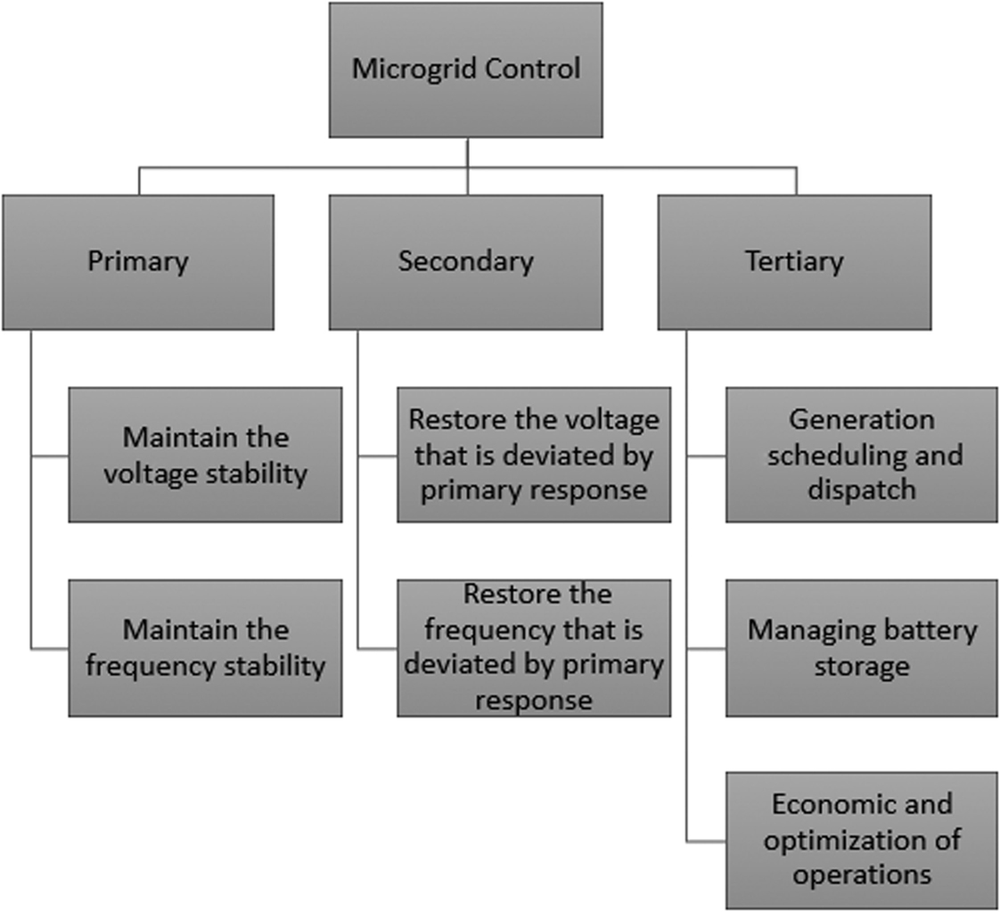 Microgrid control hierarchy