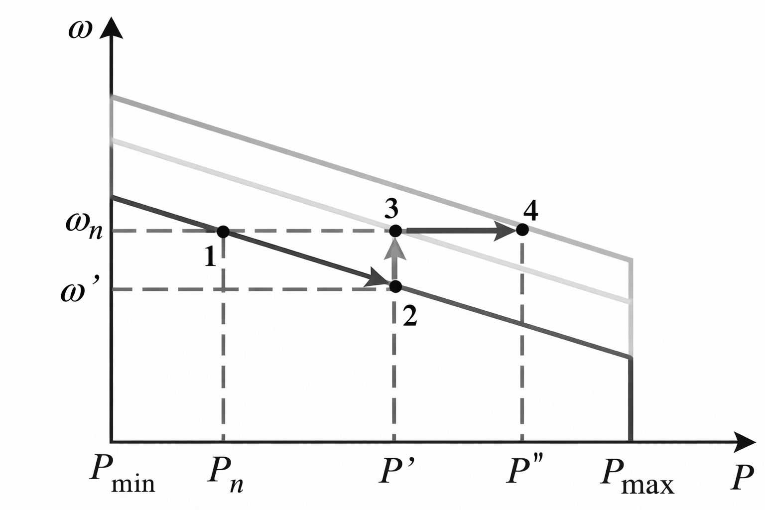 Primary, secondary, and tertiary control responses of hierarchical control