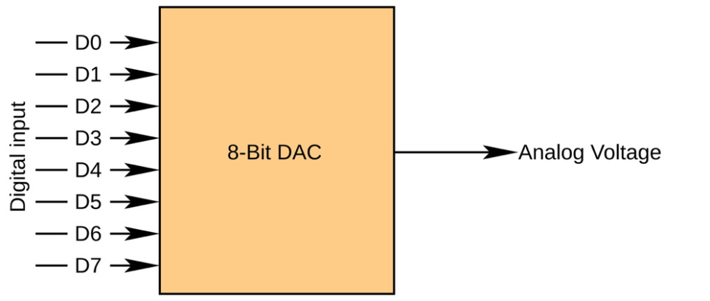 Digital to Analog Converter (DAC): Operation, Characteristics ...