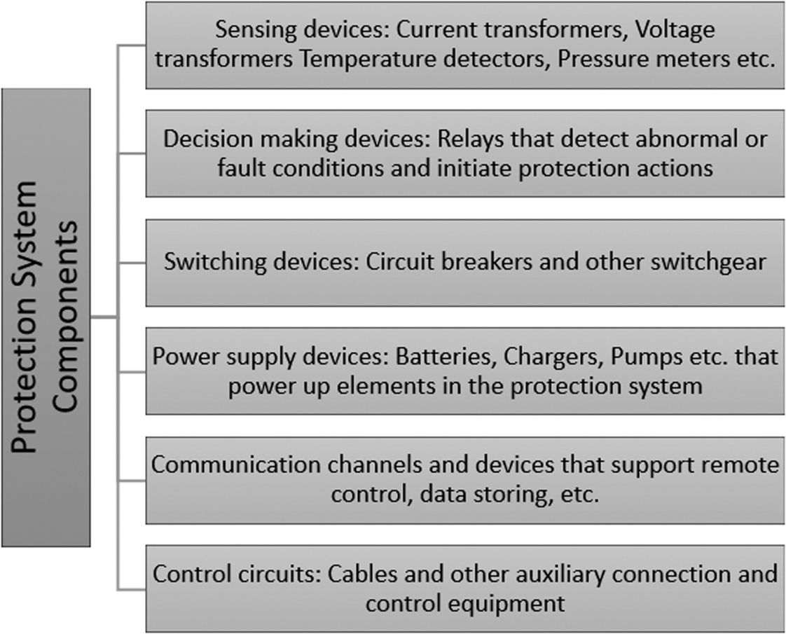 Protection system components