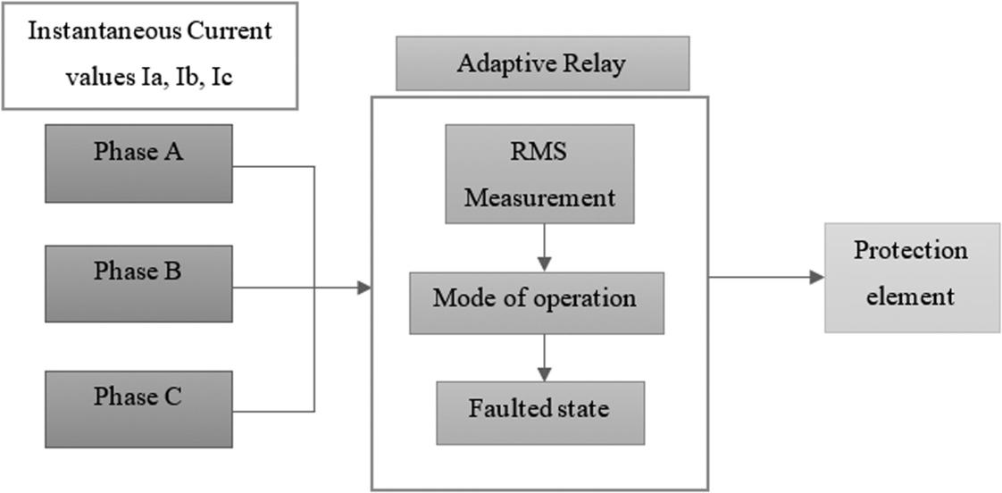 Block diagram of an adaptive protection relay