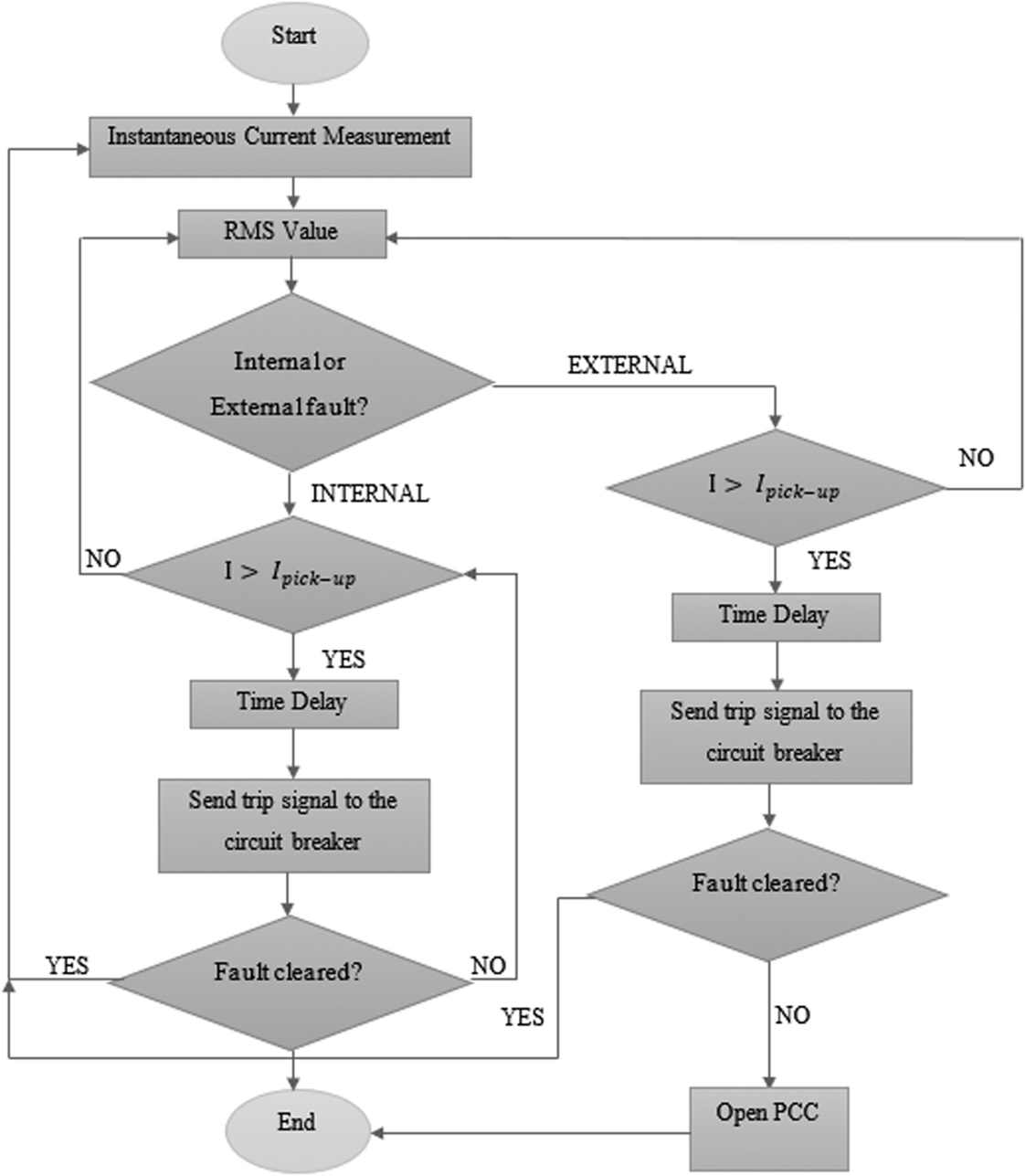 Flow chart for grid-connected mode