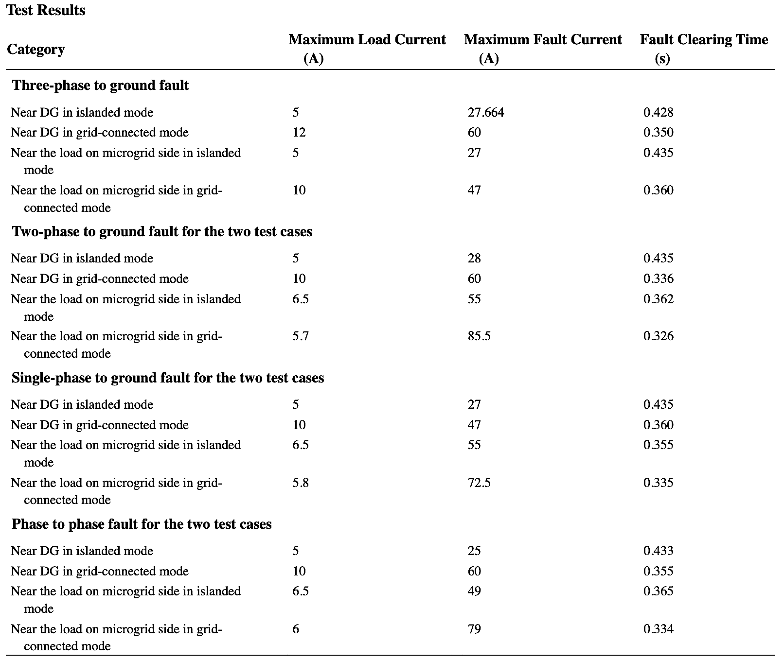 Test Results of Adaptive Protection Scheme