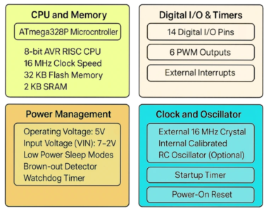 ATmega328P AVR Microcontroller: Architecture, Pinout, Features ...