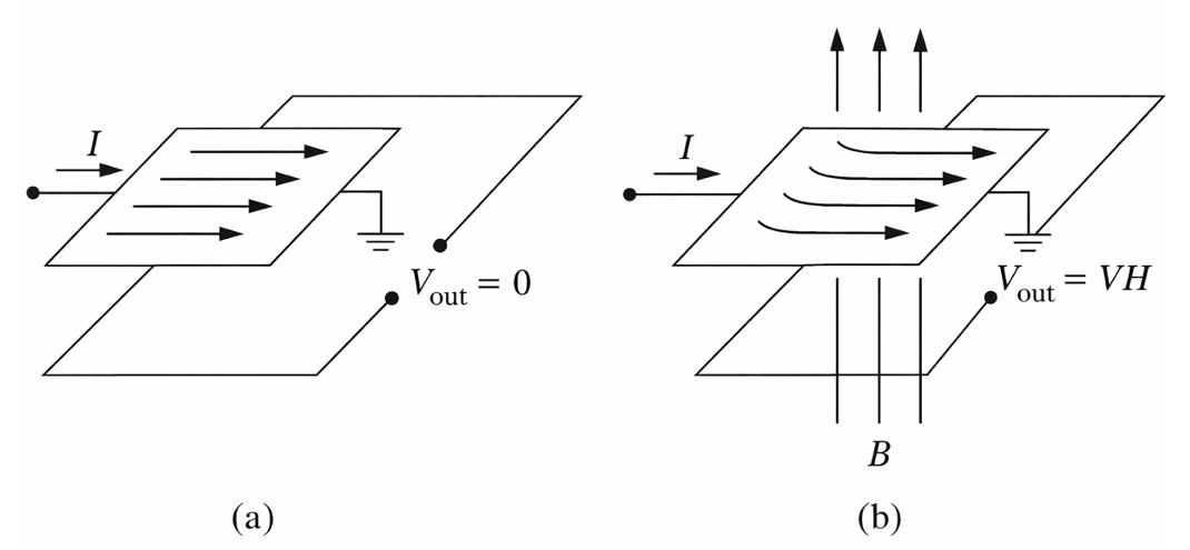 Illustration of the Hall effect: (a) current in a conductor with no magnetic field applied and (b) current in a conductor with a magnetic field perpendicular to the current flow