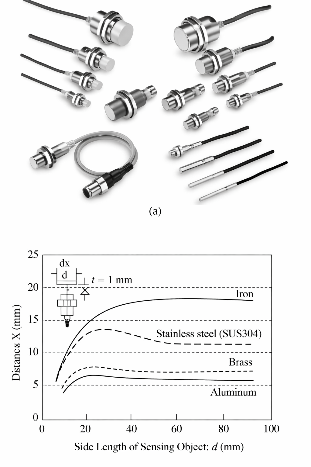 (a) Commercially available inductive proximity sensors and (b) detection range for a typical sensor for different metals