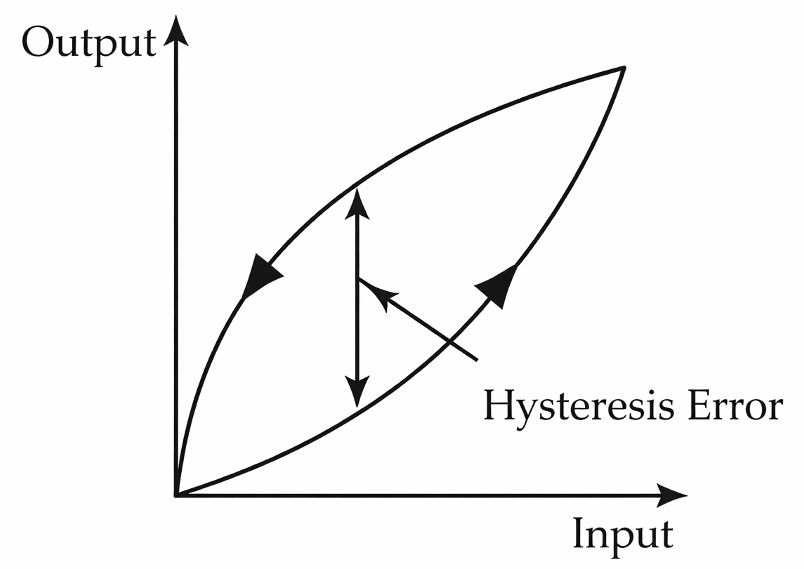 Illustration of hysteresis error in sensor
