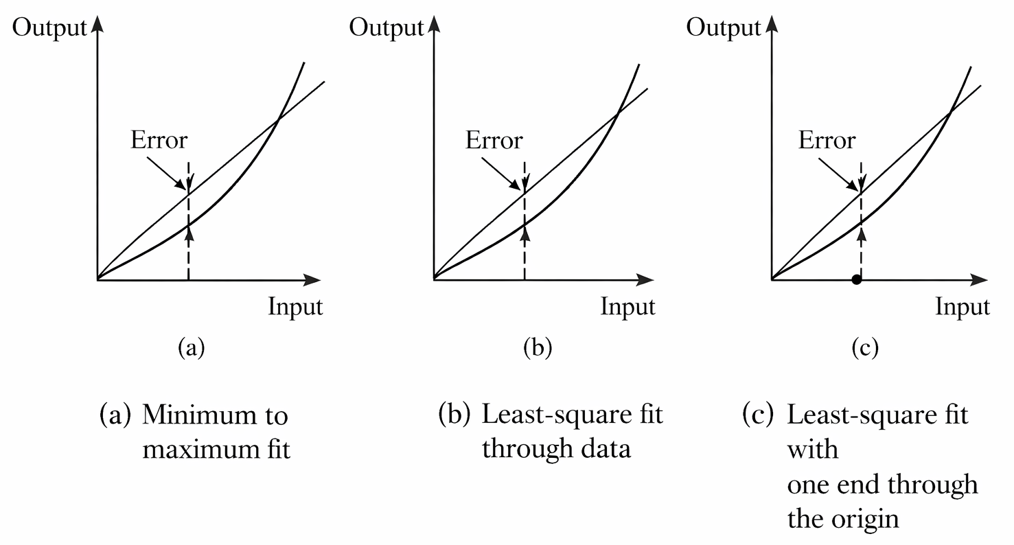 Illustration of nonlinearity error in sensor