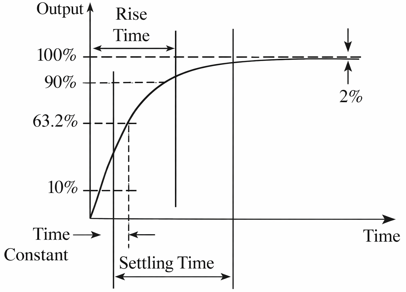 Illustration of basic dynamic response characteristics