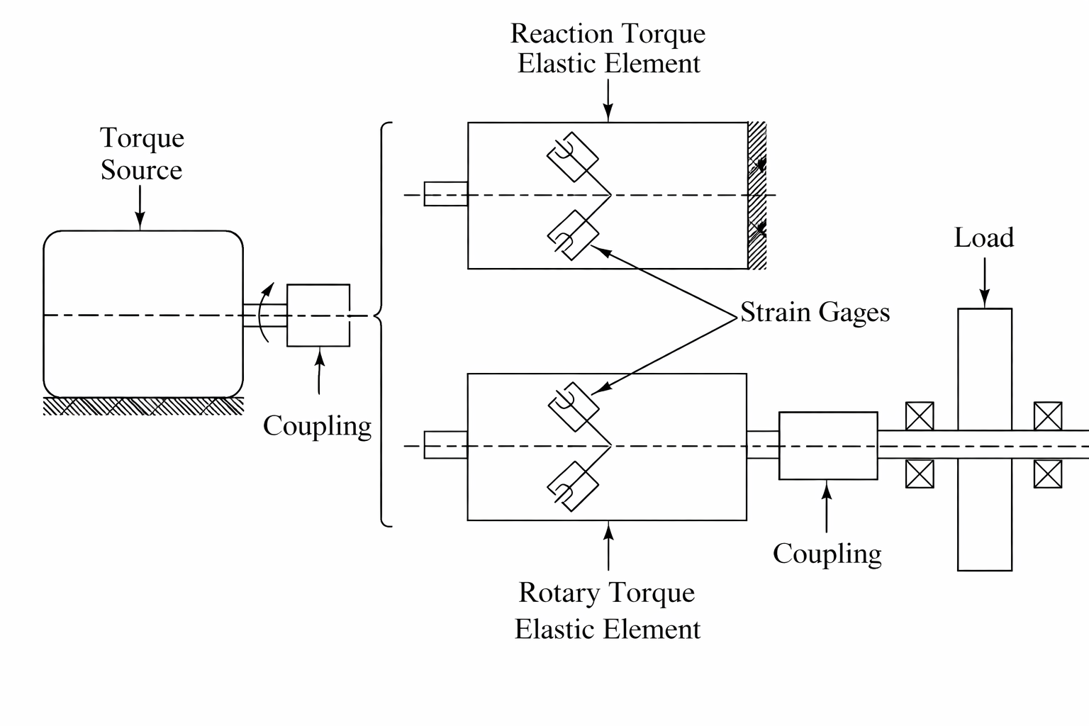 Illustration of reaction and rotary torque sensors