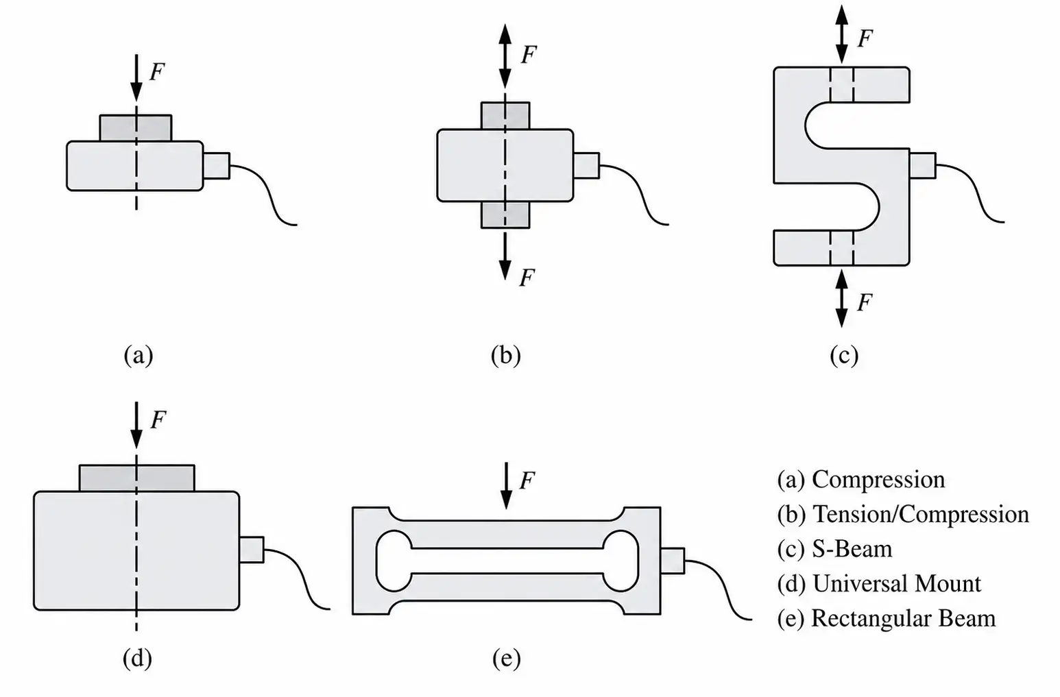 Different configurations of load cells