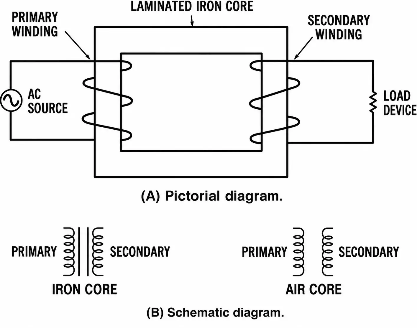 Basic transformer construction: (A) pictorial design; (B) schematic diagram.